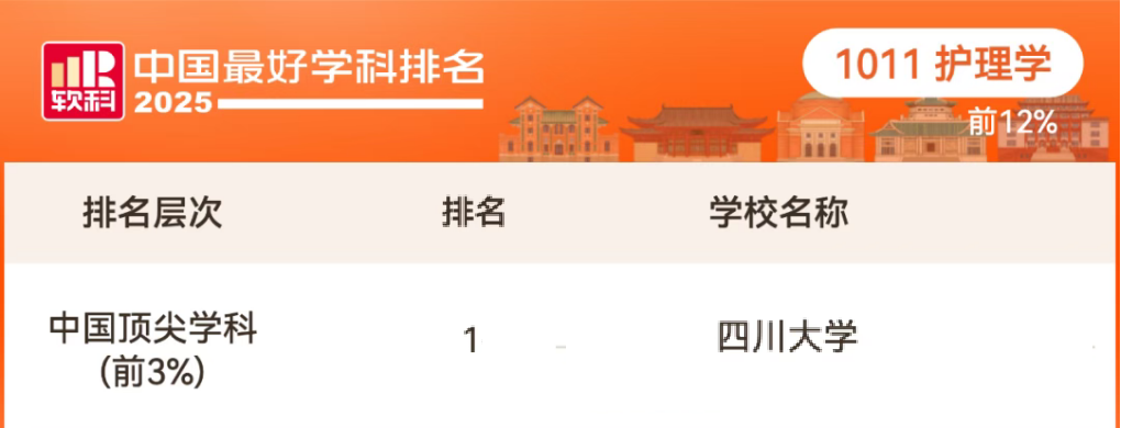 beat365唯一官网护理学连续六年荣获软科中国最好学科第一